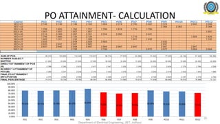 PO ATTAINMENT- CALCULATION
79.31% 78.72% 79.78% 80.29% 84.85%
73.90% 70.41% 71.93%
80.09% 76.91% 76.98% 72.12%
0.00%
10.00%
20.00%
30.00%
40.00%
50.00%
60.00%
70.00%
80.00%
90.00%
100.00%
PO1 PO2 PO3 PO4 PO5 PO6 PO7 PO8 PO9 PO10 PO11 PO12
Department of Electrical Engineering, JIET, Jodhpur
61
 