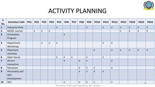 ACTIVITY PLANNING
S.
No.
Activities/ Cells PO1 PO2 PO3 PO4 PO5 PO6 PO7 PO8 PO9 PO10 PO11 PO12 PSO1 PSO2 PSO3 PSO4
1 Industrial Visits √ √ √ √ √ √ √ √
2 MOOC courses √ √ √ √ √ √ √
3 Orientation
Program
√
4 Department
Workshops
√ √ √ √ √
5 Placement
Activities
√ √ √ √ √ √
6 Open House √ √ √ √ √
7 Alumni
Interaction
√ √ √ √
8 Parivartan √ √ √ √
9 Personality and
Skill
Development
√ √ √ √
10 NCC √ √ √ √ √
Department of Electrical Engineering, JIET, Jodhpur
63
 