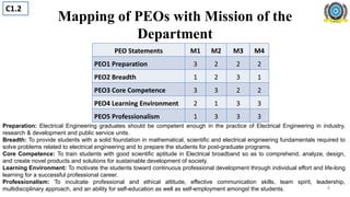 Mapping of PEOs with Mission of the
Department
PEO Statements M1 M2 M3 M4
PEO1 Preparation 3 2 2 2
PEO2 Breadth 1 2 3 1
PEO3 Core Competence 3 3 2 2
PEO4 Learning Environment 2 1 3 3
PEO5 Professionalism 1 3 3 3
Preparation: Electrical Engineering graduates should be competent enough in the practice of Electrical Engineering in industry,
research & development and public service units.
Breadth: To provide students with a solid foundation in mathematical, scientific and electrical engineering fundamentals required to
solve problems related to electrical engineering and to prepare the students for post-graduate programs.
Core Competence: To train students with good scientific aptitude in Electrical broadband so as to comprehend, analyze, design,
and create novel products and solutions for sustainable development of society.
Learning Environment: To motivate the students toward continuous professional development through individual effort and life-long
learning for a successful professional career.
Professionalism: To inculcate professional and ethical attitude, effective communication skills, team spirit, leadership,
multidisciplinary approach, and an ability for self-education as well as self-employment amongst the students.
C1.2
8
 