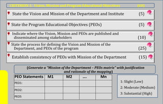 State the Vision and Mission of the Department and Institute (5)
State the Program Educational Objectives (PEOs) (5)
Indicate where the Vision, Mission and PEOs are published and
disseminated among stakeholders (10)
State the process for defining the Vision and Mission of the
Department, and PEOs of the program (25)
Establish consistency of PEOs with Mission of the Department (15)
CRITERION 1: Vision, Mission and Program Educational Objectives (60)
PEO Statements M1 M2 …. Mn
PEO1:
PEO2:
PEO5
1: Slight (Low)
2: Moderate (Medium)
3: Substantial (High)
(Generate a “Mission of the Department – PEOs matrix” with justification
and rationale of the mapping)
 