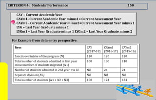 CRITERION 4 : Students’ Performance 150
CAY – Current Academic Year
CAYm1- Current Academic Year minus1= Current Assessment Year
CAYm2 - Current Academic Year minus2=Current Assessment Year minus 1
LYG – Last Year Graduate minus 1
LYGm1 – Last Year Graduate minus 1 LYGm2 – Last Year Graduate minus 2
For Example from data entry perspective:
Item CAY
(2017-18)
CAYm1
(2016-17)
CAYm2
(2015-16)
Sanctioned intake of the program (N) 120 120 120
Total number of students admitted in first year
minus number of students migrated (N1)
100 100 110
Number of students admitted in 2nd year via LE Nil 24 24
Separate division (N3) Nil Nil Nil
Total number of students (N1 + N2 + N3) 100 124 134
 
