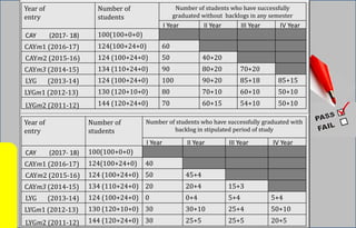 Year of
entry
Number of
students
Number of students who have successfully
graduated without backlogs in any semester
I Year II Year III Year IV Year
CAY (2017- 18) 100(100+0+0)
CAYm1 (2016-17) 124(100+24+0) 60
CAYm2 (2015-16) 124 (100+24+0) 50 40+20
CAYm3 (2014-15) 134 (110+24+0) 90 80+20 70+20
LYG (2013-14) 124 (100+24+0) 100 90+20 85+18 85+15
LYGm1 (2012-13) 130 (120+10+0) 80 70+10 60+10 50+10
LYGm2 (2011-12) 144 (120+24+0) 70 60+15 54+10 50+10
Year of
entry
Number of
students
Number of students who have successfully graduated with
backlog in stipulated period of study
I Year II Year III Year IV Year
CAY (2017- 18) 100(100+0+0)
CAYm1 (2016-17) 124(100+24+0) 40
CAYm2 (2015-16) 124 (100+24+0) 50 45+4
CAYm3 (2014-15) 134 (110+24+0) 20 20+4 15+3
LYG (2013-14) 124 (100+24+0) 0 0+4 5+4 5+4
LYGm1 (2012-13) 130 (120+10+0) 30 30+10 25+4 50+10
LYGm2 (2011-12) 144 (120+24+0) 30 25+5 25+5 20+5
 
