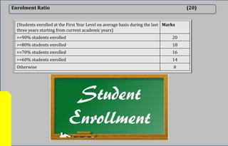 Enrolment Ratio (20)
(Students enrolled at the First Year Level on average basis during the last
three years starting from current academic years)
Marks
>=90% students enrolled 20
>=80% students enrolled 18
>=70% students enrolled 16
>=60% students enrolled 14
Otherwise 0
 