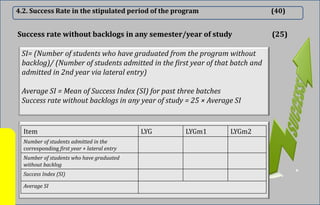 4.2. Success Rate in the stipulated period of the program (40)
SI= (Number of students who have graduated from the program without
backlog)/ (Number of students admitted in the first year of that batch and
admitted in 2nd year via lateral entry)
Average SI = Mean of Success Index (SI) for past three batches
Success rate without backlogs in any year of study = 25 × Average SI
Success rate without backlogs in any semester/year of study (25)
Item LYG LYGm1 LYGm2
Number of students admitted in the
corresponding first year + lateral entry
Number of students who have graduated
without backlog
Success Index (SI)
Average SI
 
