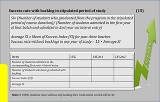 SI= (Number of students who graduated from the program in the stipulated
period of course duration)/ (Number of students admitted in the first year
of that batch and admitted in 2nd year via lateral entry)
Average SI = Mean of Success Index (SI) for past three batches
Success rate without backlogs in any year of study = 15 × Average SI
Success rate with backlog in stipulated period of study (15)
Item LYG LYGm1 LYGm2
Number of students admitted in the
corresponding first year + lateral entry
Number of students who have graduated with
backlog
Success Index (SI)
Average SI
Note: If 100% students clear without any backlog then total marks scored will be 40
 