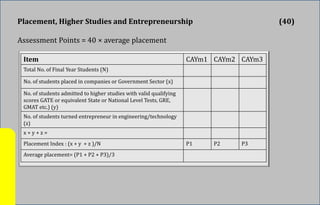 Placement, Higher Studies and Entrepreneurship (40)
Assessment Points = 40 × average placement
Item CAYm1 CAYm2 CAYm3
Total No. of Final Year Students (N)
No. of students placed in companies or Government Sector (x)
No. of students admitted to higher studies with valid qualifying
scores GATE or equivalent State or National Level Tests, GRE,
GMAT etc.) (y)
No. of students turned entrepreneur in engineering/technology
(z)
x + y + z =
Placement Index : (x + y + z )/N P1 P2 P3
Average placement= (P1 + P2 + P3)/3
 