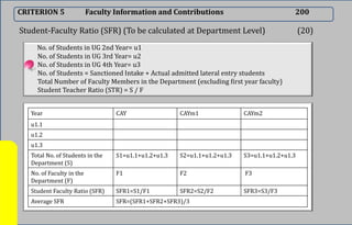 CRITERION 5 Faculty Information and Contributions 200
No. of Students in UG 2nd Year= u1
No. of Students in UG 3rd Year= u2
No. of Students in UG 4th Year= u3
No. of Students = Sanctioned Intake + Actual admitted lateral entry students
Total Number of Faculty Members in the Department (excluding first year faculty)
Student Teacher Ratio (STR) = S / F
Student-Faculty Ratio (SFR) (To be calculated at Department Level) (20)
Year CAY CAYm1 CAYm2
u1.1
u1.2
u1.3
Total No. of Students in the
Department (S)
S1=u1.1+u1.2+u1.3 S2=u1.1+u1.2+u1.3 S3=u1.1+u1.2+u1.3
No. of Faculty in the
Department (F)
F1 F2 F3
Student Faculty Ratio (SFR) SFR1=S1/F1 SFR2=S2/F2 SFR3=S3/F3
Average SFR SFR=(SFR1+SFR2+SFR3)/3
 