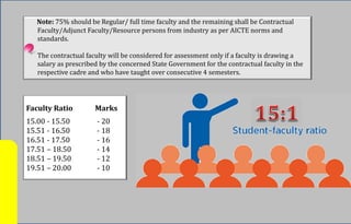 Note: 75% should be Regular/ full time faculty and the remaining shall be Contractual
Faculty/Adjunct Faculty/Resource persons from industry as per AICTE norms and
standards.
The contractual faculty will be considered for assessment only if a faculty is drawing a
salary as prescribed by the concerned State Government for the contractual faculty in the
respective cadre and who have taught over consecutive 4 semesters.
Faculty Ratio Marks
15.00 - 15.50 - 20
15.51 - 16.50 - 18
16.51 - 17.50 - 16
17.51 – 18.50 - 14
18.51 – 19.50 - 12
19.51 – 20.00 - 10
 