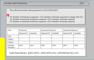 Faculty Cadre Proportion (25)
The reference Faculty cadre proportion is 1(F1):2(F2):6(F3)
F1: Number of Professors required = 1/9 x Number of Faculty required to comply with 15:1
F2: Number of Associate Professors required = 2/9 x Number of Faculty required
F3: Number of Assistant Professors required = 6/9 x Number of Faculty required
Year Professors Associate Professors Assistant Professors
Required F1 Available Required F2 Available Required F3 Available
CAY
CAYm1
CAYm2
Average
Numbers
RF1= AF1= RF2= AF2= RF3= AF3=
Cadre Ratio Marks= [(AF1/ RF1) + (AF2/ RF2) x 0.6 + (AF3/RF3)x 0.4] x 12.5
 