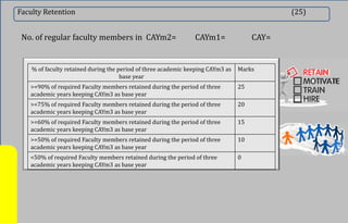 Faculty Retention (25)
No. of regular faculty members in CAYm2= CAYm1= CAY=
% of faculty retained during the period of three academic keeping CAYm3 as
base year
Marks
>=90% of required Faculty members retained during the period of three
academic years keeping CAYm3 as base year
25
>=75% of required Faculty members retained during the period of three
academic years keeping CAYm3 as base year
20
>=60% of required Faculty members retained during the period of three
academic years keeping CAYm3 as base year
15
>=50% of required Faculty members retained during the period of three
academic years keeping CAYm3 as base year
10
<50% of required Faculty members retained during the period of three
academic years keeping CAYm3 as base year
0
 