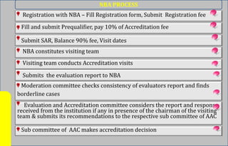 Registration with NBA – Fill Registration form, Submit Registration fee
Fill and submit Prequalifier, pay 10% of Accreditation fee
Submit SAR, Balance 90% fee, Visit dates
NBA constitutes visiting team
Visiting team conducts Accreditation visits
Submits the evaluation report to NBA
NBA PROCESS
Evaluation and Accreditation committee considers the report and response
received from the institution if any in presence of the chairman of the visiting
team & submits its recommendations to the respective sub committee of AAC
Sub committee of AAC makes accreditation decision
Moderation committee checks consistency of evaluators report and finds
borderline cases
 