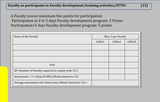 Faculty as participants in Faculty development/training activities/STTPs (15)
A Faculty scores maximum five points for participation
Participation in 2 to 5 days Faculty development program: 3 Points
Participation>5 days Faculty development program: 5 points
Name of the Faculty Max. 5 per Faculty
CAYm1 CAYm2 CAYm3
Sum
RF= Number of Faculty required to comply with 15:1
Assessment = 3 × (Sum/0.5RF) (Marks limited to 15)
Average assessment over three years (Marks limited to 15) =
 
