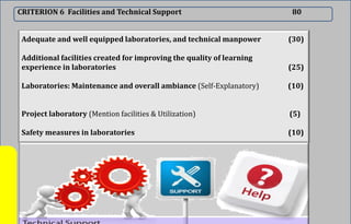 CRITERION 6 Facilities and Technical Support 80
Adequate and well equipped laboratories, and technical manpower (30)
Additional facilities created for improving the quality of learning
experience in laboratories (25)
Laboratories: Maintenance and overall ambiance (Self-Explanatory) (10)
Project laboratory (Mention facilities & Utilization) (5)
Safety measures in laboratories (10)
 