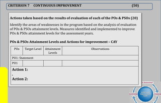CRITERION 7 CONTINUOUS IMPROVEMENT (50)
Actions taken based on the results of evaluation of each of the POs & PSOs (20)
Identify the areas of weaknesses in the program based on the analysis of evaluation
of POs & PSOs attainment levels. Measures identified and implemented to improve
POs & PSOs attainment levels for the assessment years.
POs & PSOs Attainment Levels and Actions for improvement – CAY
POs Target Level Attainment
Levels
Observations
PO1: Statement
PO1
Action 1:
.
Action 2:
 