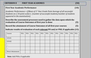 CRITERION 8 FIRST YEAR ACADEMICS (50)
First Year Academic Performance (10)
Academic Performance = ((Mean of 1st Year Grade Point Average of all successful
Students on a 10 point scale) x (number of successful students/number of students
appeared in the examination)
Describe the assessment processes used to gather the data upon which the
evaluation of Course Outcomes of first year is done (5)
Record the attainment of Course Outcomes of all first year courses (5)
Indicate results of evaluation of each relevant PO and/or PSO, if applicable (15)
Course PO1 PO1 PO1 PO1 PO1 PO1 PO1 PO1 PO1 PO1 PO1 PO1
CO101
CO102
…
…
Direct Attainment
Note: Add PSOs; if applicable
 