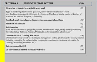 CRITERION 9 STUDENT SUPPORT SYSTEMS (50)
Mentoring system to help at individual level (5)
Type of mentoring: Professional guidance/career advancement/course work
specific/laboratory specific/all-round development. Number of faculty mentors: Number of
students per mentor: Frequency of meeting:
Feedback analysis and reward /corrective measures taken, if any (10)
Feedback on facilities (5)
Self-Learning (5)
(The institution needs to specify the facilities, materials and scope for self-learning / learning
beyond syllabus, Webinars, Podcast, MOOCs etc. and evaluate their effectiveness)
Career Guidance, Training, Placement (10)
(The institution may specify the facility, its management and its effectiveness for career guidance
including counseling for higher studies, campus placement support, industry interaction for
training/internship/placement, etc.)
Entrepreneurship Cell (5)
Co-curricular and Extra-curricular Activities (10)
 