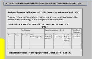 CRITERION 10 :GOVERNANCE, INSTITUTIONAL SUPPORT AND FINANCIAL RESOURCES (120)
Budget Allocation, Utilization, and Public Accounting at Institute level (30)
Summary of current financial year’s budget and actual expenditure incurred (for
the institution exclusively) in the three previous financial years.
Total Income at Institute level: For CFY, CFYm1, CFYm2 & CFYm3
For CFY
Total Income: Actual expenditure (till …): Total No. of
Students
Fee Govt. Grant(s) Other
Sources(specify)
Recurring
Including
Salaries
Non
Recurring
Special
Projects
any other
(specify)
Expenditure
per Student
Note: Similar tables are to be prepared for CFYm1, CFYm2 & CFYm3.
 