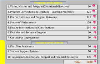 1. Vision, Mission and Program Educational Objectives 60
2. Program Curriculum and Teaching – Learning Processes 120
3. Course Outcomes and Program Outcomes 120
4. Students’ Performance 150
5. Faculty Information and Contributions 200
6. Facilities and Technical Support 80
Program Level Criteria
8. First Year Academics 50
8. Student Support Systems 50
10. Governance, Institutional Support and Financial Resources 120
Institute Level Criteria
Total 1000
7 Continuous Improvement 50
 