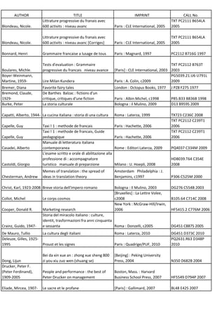 AUTHOR                                TITLE                                  IMPRINT                     CALL No.
                         Littrature progressive du franais avec                                           TXT PC2111 B654LA
Blondeau, Nicole.        600 activits : niveau avanc                    Paris : CLE International, 2005   2005

                         Littrature progressive du franais avec                                           TXT PC2111 B654LA
Blondeau, Nicole.        600 activits : niveau avanc [Corriges]         Paris : CLE International, 2005   2005

Bonnard, Henri           Grammaire francaise a lusage de tous           Paris : Magnard, 1997             PC2112 B716G 1997

                         Tests d'evaluation : Grammaire                                                   TXT PC2112 B763T
Boulares, Michle.        progressive du francais niveau avance          [Paris] : CLE International, 2003 2003
Boyer-Weinmann,                                                                                           PG5039.21.U6 U791L
Martine, 1959-           Lire Milan Kundera                             Paris : A. Colin, c2009           2009
Bremer, Diana            Favorite fairy tales                           London : Octopus Books, 1977      J PZ8 F275 1977
Bremond, Claude,         De Barthes Balzac : fictions d'un
1929-                    critique, critiques d'une fiction              Paris : Albin Michel, c1998       P85.B33 B836B 1998
Burke, Peter             La storia culturale                            Bologna : il Mulino, 2009         D13 B959S 2009

Capatti, Alberto, 1944- La cucina italiana : storia di una cultura      Roma : Laterza, 1999              TX723 C236C 2008
                                                                                                          TXT PC2112 C239T1
Capelle, Guy             Taxi ! 1 : methode de francais                 Paris : Hachette, 2006            2006
                         Taxi ! 1 : methode de francais, Guide                                            TXT PC2112 C239T1
Capelle, Guy             pedagogique                                    Paris : Hachette, 2006            2006
                         Manuale di letteratura italiana
Casadei, Alberto         contemporanea                                  Rome : Editori Laterza, 2009      PQ4037 C334M 2009
                         L'esame scritto e orale di abilitazione alla
                         professione di : accompagnatore                                                  HD8039.T64 C354E
Castoldi, Giorgio        turistico manuale di preparzione               Milano : U. Hoepli, 2008          2008
                         Memes of translation : the spread of           Amsterdam Philadelphia : J.
Chesterman, Andrew       ideas in translation theory                    Benjamins, c1997                  P306 C525M 2000

Christ, Karl, 1923-2008 Breve storia dell'impero romano                 Bologna : Il Mulino, 2003         DG276 C554B 2003
                                                                        [Bruxelles] : La Lettre Volee,
Collot, Michel           Le corps cosmos                                c2008                             B105.64 C714C 2008
                                                                        New York : McGraw-Hill/Irwin,
Cooper, Donald R.        Marketing research                             2006                              HF5415.2 C776M 2006
                         Storia del miracolo italiano : culture,
                         identit, trasformazioni fra anni cinquanta
Crainz, Guido, 1947-     e sessanta                                 Roma : Donzelli, c2005                DG451 C887S 2005
De Mauro, Tullio         La cultura degli italiani                      Roma : Laterza, 2010              DG451 D373C 2010
Deleuze, Gilles, 1925-                                                                                    PQ2631.R63 D348P
1995                     Proust et les signes                           Paris : Quadrige/PUF, 2010        2010

                         Bei da xin xue an : zhong xue sheng 800        [Beijing] : Peking University
Dong, Lijun              zi you xiu zuo wen (shuang se)                 Press, 2004                       N350 D682B 2004
Drucker, Peter F.
(Peter Ferdinand),       People and performance : the best of           Boston, Mass. : Harvard
1909-2005                Peter Drucker on management                    Business School Press, 2007       HF5549 D794P 2007

Eliade, Mircea, 1907-    Le sacre et le profane                         [Paris] : Gallimard, 2007         BL48 E42S 2007
 