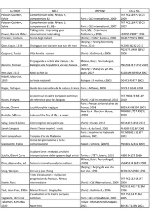 AUTHOR                                TITLE                              IMPRINT                       CALL No.
Poisson-Quinton,        Comprhension crite. Niveau 4,                                                   TXT PC2119 P755C4
Sylvie                  competences B2                              Paris : CLE International, 2009     2009
Poisson-Quinton,        Comprhension crite. Niveau 3,                                                   TXT PC2119 P755C3
Sylvie                  competences B1, B1+                         Paris : CLE International, 2007     2007
                        Taking note : improving your                York, Me. : Stenhouse
Power, Brenda Miller    observational notetaking                    Publishers, c1996                   LB3051 P887T 1996
Procacci, Giuliano      Storia degli italiani                       [Roma] : Editori Laterza, 2006      DG467 P963S 2006
                                                                    [Beijing] : Peking University
Qian, Liqun, 1939-      Zhongguo xian dai wen xue san shi nian      Press, 2010                         PL2303 Q25Z 2010
                                                                                                        PQ2677.U486 Q6V2
Quignard, Pascal        Villa Amalia : roman                        [Paris] : Gallimard, c2006          2006

                        Propaganda e ordini alla stampa : da        Milano, Italy : FrancoAngeli,
Rainero, Romain         Badoglio alla Repubblica sociale italiana   c2007                               PN4748.I8 R155P 2007
                                                                    [Beijing] : Shang wu yin shu
Ren, Jiyu, 1916-        Mozi yu Mo jia                              guan, 2007                          B128.M8 R393M 2007
Ridolfi, Maurizio,
1957-                   Le feste nazionali                          Bologna : Il mulino, c2003          DG473 R547F 2003

Roger, Frdrique.        Guide des merveilles de la nature, France Paris : Arthaud, 2008                 DC29.3 G946 2008

                        Le point sur le cadre europeen commun                                         TXT PB38.F8 R813P
Rosen, Evelyne.         de reference pour les langues               [Paris] : CLE international, 2010 2010
                                                                    Paris : Presses universitaires de
Rosset, Clment          La philosophie tragique                     France, 2003                      B829.A3 R829P 2003
                                                                    New York : Random House,          PR6068.U757 R953L
Rushdie, SAlman         Luka and the fire of life : a novel         c2010                             2010

Salvy, Gerard-Julien    Cent enigmes de la peinture                 [Paris] : Hazan, 2010               ND1143 S185C 2010
Saneh Sangsuk           Venin [Texte imprim] : recit                Paris : d. du Seuil, 2001           PL4209 S223V 2001
                                                                    Paris : Imprimerie Nationale        PIC ND1021 S235T
Santi Leksukhum         Temples d'or de Thalande                    editions, 2001                      2001
                        Storia del giornalismo e della
Scandaletti, Paolo      comunicazione                               Napoli : Simone, [2009]             PN4801 S283S 2009

                        Studiare larte : metodo, analisi e
Sciolla, Gianni Carlo   interpretazione delle opere e degli artisti Torino : UTET Libreria, 2010        N380 S417S 2010
                                                                    Milano, Italy : FrancoAngeli,
Dino, Alessandra, ed    Sistemi criminali e metodo mafioso          c2008                               HV6453.I8 S623 2008
                                                                    [Beijing] : Beijing da xue chu
Song, Wenjian.          Xin luo ji jiao cheng                       ban she, 1996                       BC78.C6 S698X 1996
                        Tests d'evaluation : civilisation
                        progressive du francais, Niveau                                                 TXT PC2112 S814T
Steele, Ross            intermediaire                               [Paris] : CLE INternational, 2004   2004
                                                                                                        PQ2631.R63 T121M
Tadi, Jean-Yves, 1936- Marcel Proust : biographie                   [Paris] : Gallimard, c1996          1996
                       L'evaluation et le Cadre europen                                                 TXT P53.63 T126E
Tagliante, Christine   commun                                       Paris : CLE international, 2005     2005
Takamori, Kentetsu,                                                 Tokyo : Ichimannend Shuppan,
1929-                  Naze Ikiru                                   2001                                BD431 T136N 2001
 