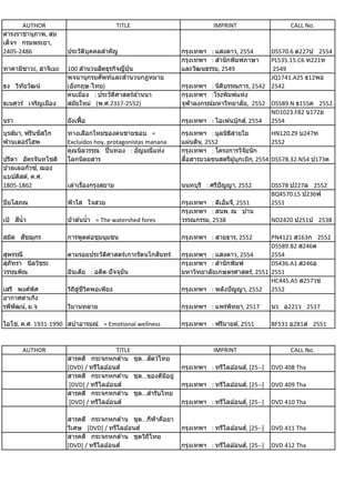 AUTHOR                              TITLE                          IMPRINT                     CALL No.
ดารงราชานุภาพ, สม
เด็จฯ กรมพระยา,
2405-2486             ประวัตบคคลสาคัญ
                            ิ ุ                              กรุงเทพฯ : แสงดาว, 2554       DS570.6 ด227ป 2554
                                                             กรุงเทพฯ : สานักพิมพ์ภาษา     PL535.15.C6 ท221ห
ทาคามิซาวะ, ฮาจิเมะ              ิ
                      100 สานวนฮตธุรกิจญีปน
                                         ่ ุ่                และวัฒนธรรม, 2549              2549
                      พจนานุกรมศัพท์และสานวนกฎหมาย                                         JQ1741.A25 ธ12พอ
ธง วิทัยวัฒน์         (อังกฤษ-ไทย)                           กรุงเทพฯ : นิตบรรณการ, 2542 2542
                                                                           ิ
                      คนเมือง : ประวัตศาสตร์ล ้านนา
                                      ิ                      กรุงเทพฯ :โรงพิมพ์แห่ง
ธเนศวร์ เจริญเมือง    สมัยใหม่ (พ.ศ.2317-2552)               จุฬาลงกรณ์มหาวิทยาลัย, 2552 DS589.N ธ155ค 2552
                                                                                           ND1023.F82 น172ย
นรา                   ยังเฟื้ อ                              กรุงเทพฯ : โอเพ่นบุ๊กส,์ 2554 2554
    ์        ิ
บุรสมา, ฟรันซสโก      ทางเลือกใหม่ของคนชายขอบ =              กรุงเทพฯ : มูลนิธสายใย
                                                                              ิ              HN120.Z9 บ247ท
ฟานเดอร์โฮพ           Excluidos hoy, protagonistas manana    แผ่นดิน, 2552                   2552
                      คุณนิลวรรณ ปิ่ นทอง : อัญมณีแห่ง       กรุงเทพฯ : โครงการวิจัยนัก
ปรีดา อัครจันทโชติ    โลกนิตยสาร                              ื่
                                                             สอสารมวลชนสตรีผู ้บุกเบิก, 2554 DS578.32.N54 ป173ค
ปาลเลอกัวซ,์ ฌอง
แบปติสต์, ค.ศ.
1805-1862             เล่าเรืองกรุงสยาม
                             ่                               นนทบุร ี : ศรีปัญญา, 2552         DS578 ป227ล 2552
                                                                                               BQ4570.L5 ป236ฟ
ปิ ยโสภณ              ฟ้ าใส ใจสวย                           กรุงเทพฯ : ดีเอ็มจี, 2551         2551
                                                             กรุงเทพฯ : สนพ. ณ บ ้าน
     ี
เป้ สน้ า             ป่ าต ้นน้ า = The watershed fores     วรรณกรรม, 2538                    ND2420 ป251ป 2538

      ั
สมิต สชฌุกร           การพูดต่อชุมนุมชน                      กรุงเทพฯ : สายธาร, 2552      PN4121 ส163ก 2552
                                                                                          DS589.B2 ส246ต
สุพรรณี                           ิ                ิ
                      ตามรอยประวัตศาสตร์เกาะรัตนโกสนทร์      กรุงเทพฯ : แสงดาว, 2554      2554
สุภัทรา นีลวัชระ                                             กรุงเทพฯ : สานักพิมพ์        DS436.A1 ส246อ
วรรณพิณ               อินเดีย : อดีต-ปั จจุบัน               มหาวิทยาลัยเกษตรศาสตร์, 2551 2551
                                                                                          HC445.A5 ส257วช
เสรี พงศพศ์ ิ            ี ู่ ี ิ
                      วิถสชวตพอเพียง                         กรุงเทพฯ : พลังปั ญญา, 2552 2552
อากาศดาเกิง
รพีพัฒน์, ม.จ         วิมานทลาย                              กรุงเทพฯ : แพร่พทยา, 2517
                                                                             ิ                 นว อ221ว 2517

โอโช, ค.ศ. 1931-1990 สปาอารมณ์ = Emotional wellness          กรุงเทพฯ : ฟรีมายด์, 2551         BF531 อ281ส 2551


       AUTHOR                            TITLE                           IMPRINT                     CALL No.
                                                 ั
                      สารคดี กระจกหกด ้าน ชุด...สตว์ไทย
                      [DVD] / ทรีไลอ ้อนส ์                  กรุงเทพฯ : ทรีไลอ ้อนส,์ [25--]   DVD 408 Tha
                      สารคดี กระจกหกด ้าน ชุด...ของดีมอยู่
                                                      ี
                       [DVD] / ทรีไลอ ้อนส ์                 กรุงเทพฯ : ทรีไลอ ้อนส,์ [25--]   DVD 409 Tha
                      สารคดี กระจกหกด ้าน ชุด...สารับไทย
                       [DVD] / ทรีไลอ ้อนส ์                 กรุงเทพฯ : ทรีไลอ ้อนส,์ [25--]   DVD 410 Tha

                      สารคดี กระจกหกด ้าน ชุด...กีฬาคือยา
                      วิเศษ [DVD] / ทรีไลอ ้อนส ์            กรุงเทพฯ : ทรีไลอ ้อนส,์ [25--]   DVD 411 Tha
                      สารคดี กระจกหกด ้าน ชุดวิถไทย
                                                  ี
                      [DVD] / ทรีไลอ ้อนส ์                  กรุงเทพฯ : ทรีไลอ ้อนส,์ [25--]   DVD 412 Tha
 