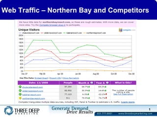 Web Traffic – Northern Bay and Competitors 