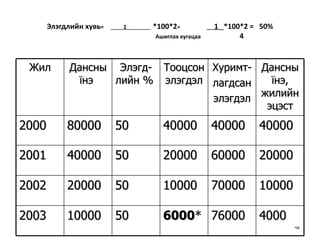 Элэгдлийн хувь =   1  *100*2 = _   1  *100*2 =  50%   Ашиглах хугацаа  4 Жил Дансны  ї нэ  Элэгд-лийн %  Тооцсон элэгдэл Хуримт- лагдсан элэгдэл Дансны їнэ, жилийн эцэст 2000 80000 50 40000 40000 40000 2001 40000 50 20000 60000 20000 2002 20000 50 10000 70000 10000 2003 10000 50 6000 * 76000 4000 