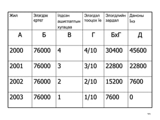 Жил Элэгдэх єртєг  їпдсэн ашиглаптын хугацаа Элэгдэл тооцох їе Элэгд л ийн зардал  Дансны Їнэ А Б В Г БхГ Д 2000 76000 4 4/10 30400 45600 2001 76000 3 3/10 22800 22800 2002 76000 2 2/10 15200 7600 2003 76000 1 1/10 7600 0 