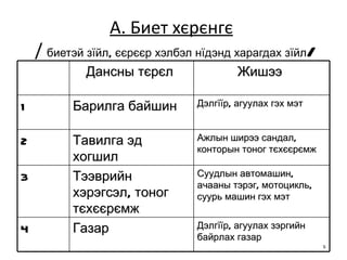 А. Биет хєрєнгє   /  биетэй зїйл, єєрєєр хэлбэл нїдэнд харагдах зїйл / Дансны тєрєл  Жишээ  1 Барилга байшин  Дэлгїїр, агуулах гэх мэт  2 Тавилга эд хогшил  Ажлын ширээ сандал, конторын тоног тєхєєрємж  3 Тээврийн  хэрэгсэл, тоног тєхєєрємж  Суудлын автомашин, ачааны тэрэг, мотоцикль, суурь машин гэх мэт  4 Газар  Дэлгїїр, агуулах зэргийн байрлах газар  