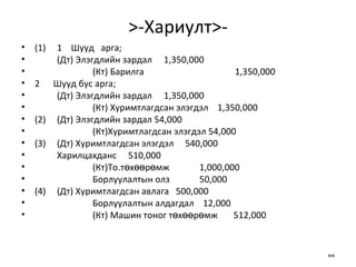 >-Хариулт>- (1) 1  Шууд  арга; (Дт) Элэгдлийн зардал  1,350,000 (Кт) Барилга 1,350,000 2  Шууд бус арга; (Дт) Элэгдлийн зардал  1,350,000 (Кт) Хуримтлагдсан элэгдэл  1,350,000 (2) (Дт) Элэгдлийн зардал 54,000 (Кт)Хуримтлагдсан элэгдэл 54,000 (3) (Дт) Хуримтлагдсан элэгдэл  540,000 Харилцахданс 510,000 (Кт)То.төхөөрөмж 1,000,000 Борлуулалтын олз 50,000 (4) (Дт) Хуримтлагдсан авлага  500,000 Борлуулалтын алдагдал  12,000 (Кт) Машин тоног төхөөрөмж  512,000  