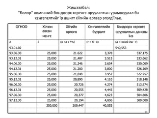 Жишээлбэл: "Болор" компаний бондоорх хєренгє оруулаптын урамшуулал ба хєнгєпєлтийг їр ашигт хїїгийн аргаар эпэгдїїлье. ОГНОО   Хїлээн авсан  мєнгє  Хїїгийн  орлого  Хенгалелтийн  бууралт  Бондоорх хєрєнгє  оруулалтын дансны їнэ  А Б (в =д х  4%)  (г  = б - в)  (д  = эхний їлд - г)  93.01.02  540,553  93.06.30  25,000  21.622  3,378 537,175 93.12.31  25,000  21,487  3.513 533,662 94.06.30  25,000  21,346  3.654 530.009 94.12.31  25,000  21.200  3,800 526,209 95.06.30  25,000  21,048  3.952 522.257 95.12.31  25,000  20,890  4.110 518,148 96.06.30  25,000  20.726 4.274 513,874 96.12.31  25,000  20,555 4,445 509,428 97.06.30  25,000  20,377 4,623 504.806 97. 12 .30  25,000  20, 194 4, 806 50 0 . 0 0 0 250,000 209,447 40,553 