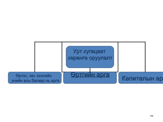 Урт хугацаат  хөрөнгө оруулалт Өртег, зах зээлийн  үнийн  а л ь  бага ар  нь арга Өртгийн арга Капиталын арга 