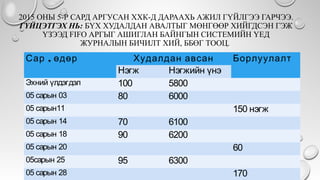 2015 ОНЫ 5-Р САРД АРГУСАН ХХК-Д ДАРААХЬ АЖИЛ ГҮЙЛГЭЭ ГАРЧЭЭ.
ГҮЙЦЭТГЭХ НЬ: БҮХ ХУДАЛДАН АВАЛТЫГ МӨНГӨӨР ХИЙГДСЭН ГЭЖ
ҮЗЭЭД FIFO АРГЫГ АШИГЛАН БАЙНГЫН СИСТЕМИЙН ҮЕД
ЖУРНАЛЫН БИЧИЛТ ХИЙ, ББӨГ ТООЦ.
,Сар өдөр Худалдан авсан Борлуулалт
Нэгж Нэгжийн үнэ
Эхний үлдэгдэл 100 5800  
05 сарын 03 80 6000  
05 сарын11     150 нэгж
05 сарын 14 70 6100  
05 сарын 18 90 6200  
05 сарын 20     60
05сарын 25 95 6300  
05 сарын 28     170
 
