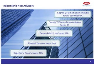 4
Rakamlarla NBB Advisors
Geçmiş yıl tamamlanan anlaşma
tutarı, 250 Milyon €
Geçmiş Yıl Tamamlanan Anlaşma
Sayısı, 35
Devam Eden Proje Sayısı, 120
Finansal Yatırımcı Sayısı, 140
Değerleme Raporu Sayısı, 185
 