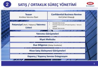 8
SATIŞ / ORTAKLIK SÜREÇ YÖNETİMİ
Teaser
Kimliksiz Yatırımcı Özeti
Confidential Business Review
Gizli Şirket Kitapçığı
Potansiyel (Yerli / Yabancı) Yatırımcı
Listesi
• Stratejik Yatırımcılar
• Finansal Yatırımcılar (Private Equities / Venture
Capital
• Bireysel Yatırımcılar
Yatırımcı Görüşmeleri
Niyet Mektubu
Due Diligence (Detay İnceleme)
Hisse Satış Sözleşmesi Görüşmeleri
Kapanış / Kapanış Sonrası Entegrasyon
 