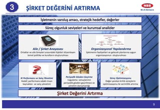 9
ŞİRKET DEĞERİNİ ARTIRMA
Aile / Şirket Anayasası
Ortaklar ve aile bireyleri arasındaki ilişkileri düzenleyen
temel politika ve kuralların oluşturulması
Organizasyonel Yapılandırma
İşletmenin faaliyetleri ve gelecek planlarına uygun
organizasyonun oluşturulması
IK Performans ve Satış Yönetimi
Hedef, performans odaklı insan
kaynakları ve satış yönetimi
Periyodik Gözden Geçirme
Uygulama sonuçlarının
periyodik gözden geçirilmesi ve
yönetim danışmanlığı
Süreç Optimizasyonu
Değer yaratan kritik süreçlerin
optimizasyonu ile verimlilik artırma
 