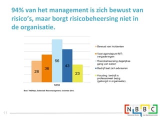94% van het management is zich bewust van 
risico’s, maar borgt risicobeheersing niet in 
de organisatie. 
Bron: TNS/Nipo, Onderzoek Risicomanagement, november 2012 
11 
 