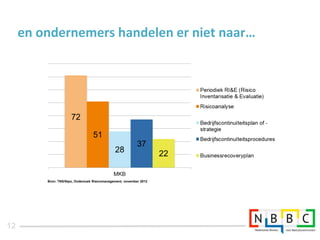 en ondernemers handelen er niet naar… 
Bron: TNS/Nipo, Onderzoek Risicomanagement, november 2012 
12 
 