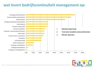 wat levert bedrijfscontinuïteit management op: 
13 
1. Klanttevredenheid 
2. Toename kwaliteit product/diensten 
3. Minder klachten 
 