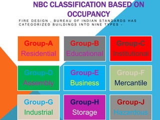 NBC CLASSIFICATION BASED ON
OCCUPANCY
F I R E D E S I G N , B U R E A U O F I N D I A N S T A N D A R D S H A S
C A T E G O R I Z E D B U I L D I N G S I N T O N I N E T Y P E S -
Group-A
Residential
Group-B
Educational
Group-C
Institutional
Group-D
Assembly
Group-E
Business
Group-F
Mercantile
Group-G
Industrial
Group-H
Storage
Group-J
Hazardous
 