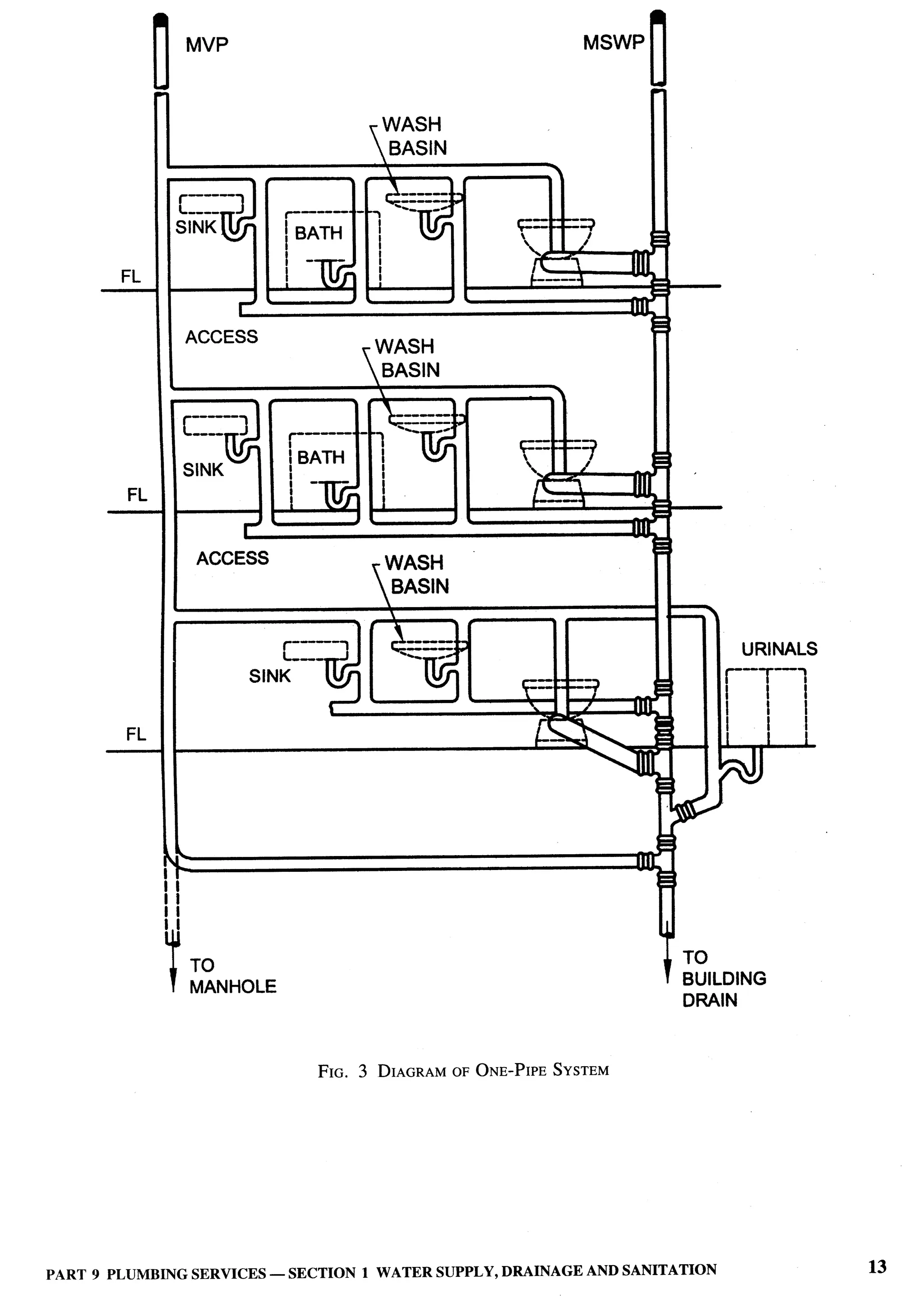 National Building Code 2005