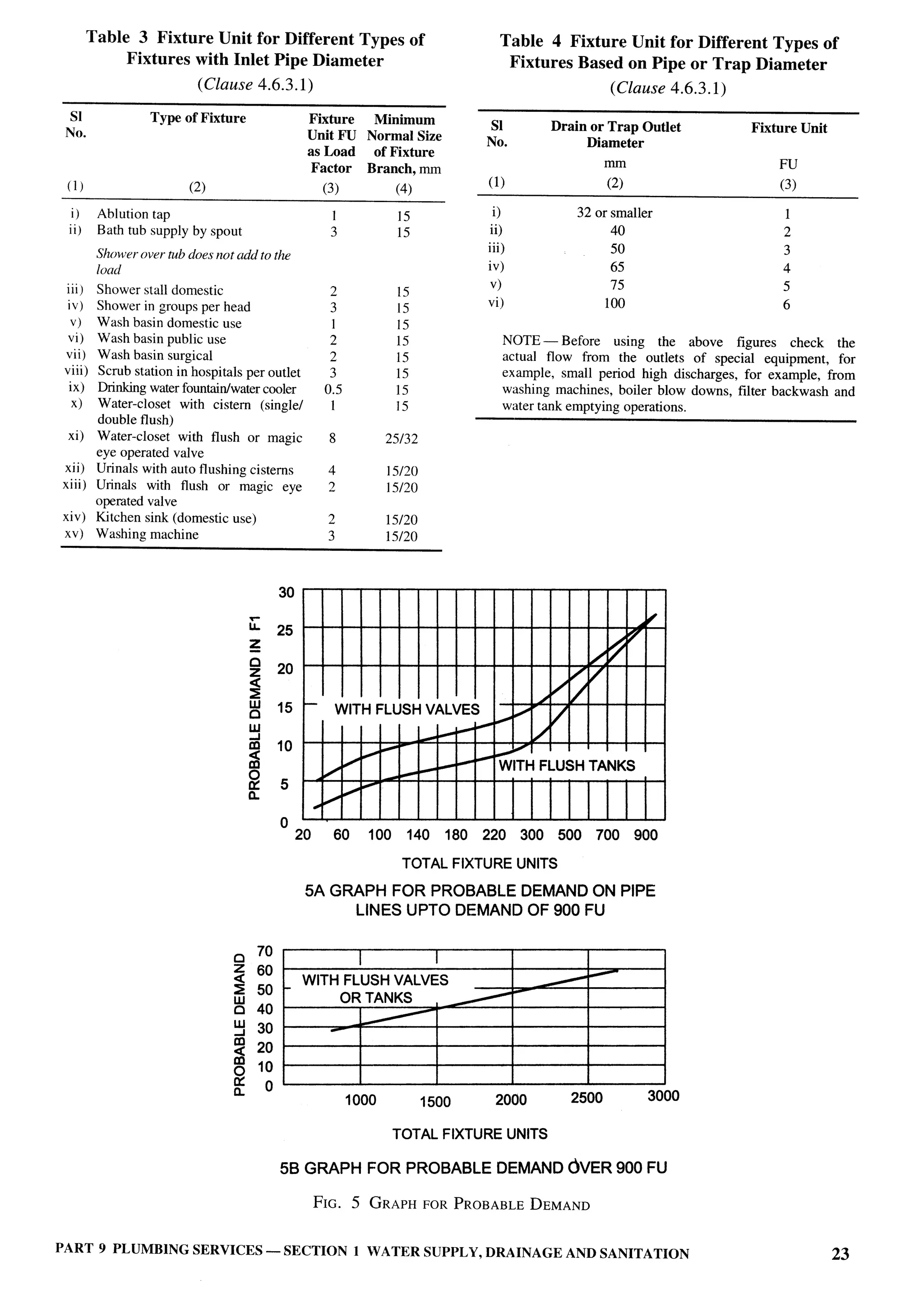 National Building Code 2005