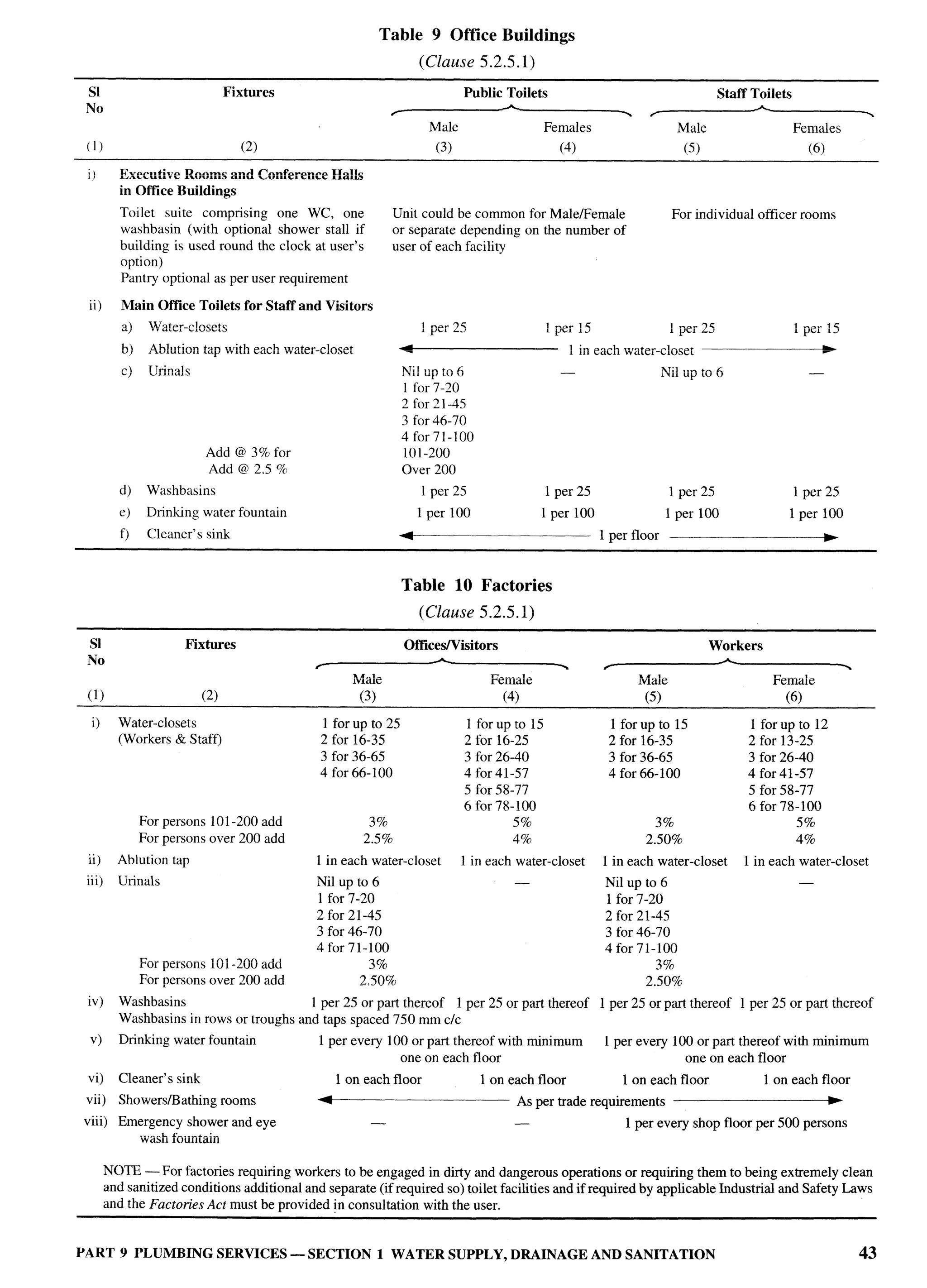 National Building Code 2005