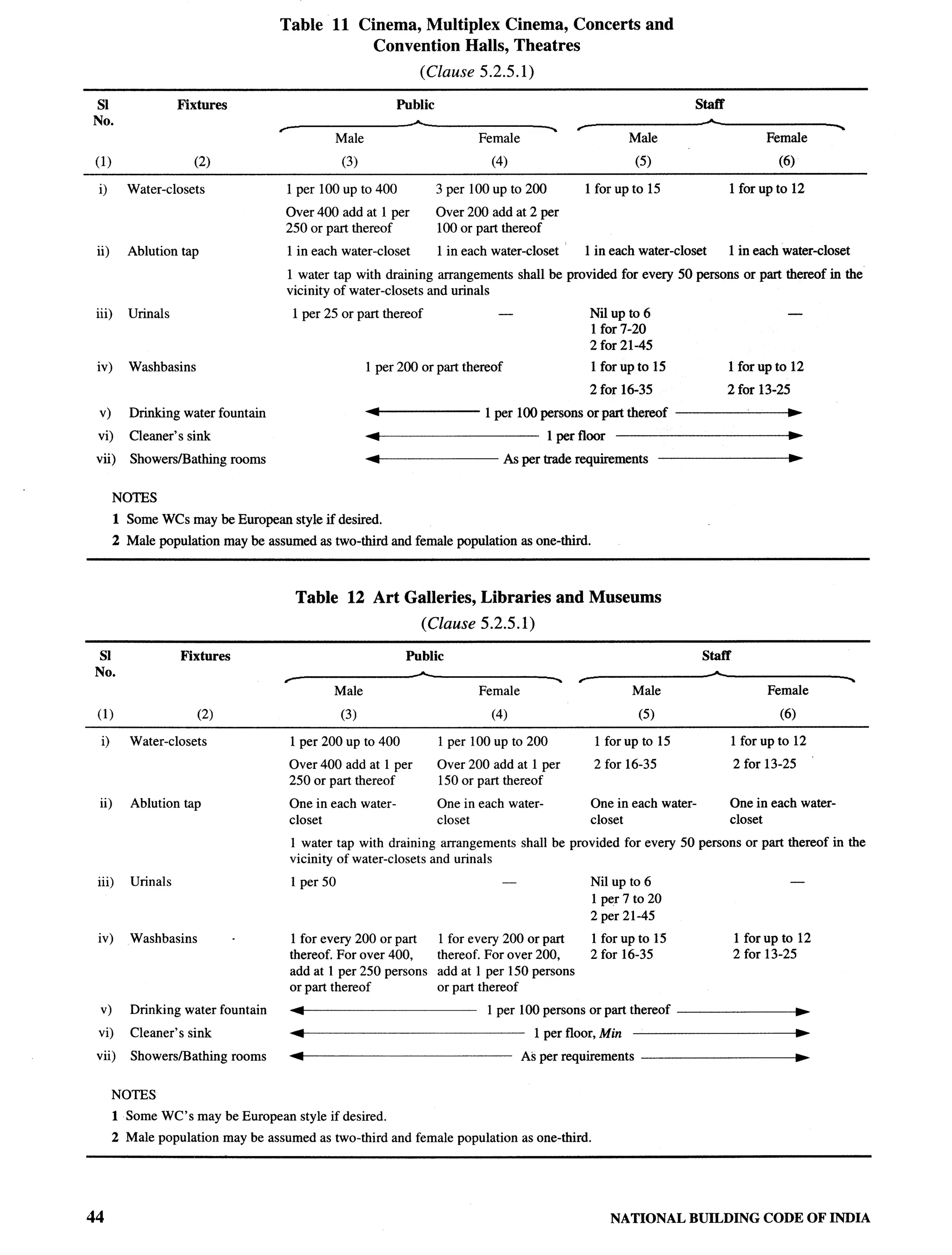 National Building Code 2005