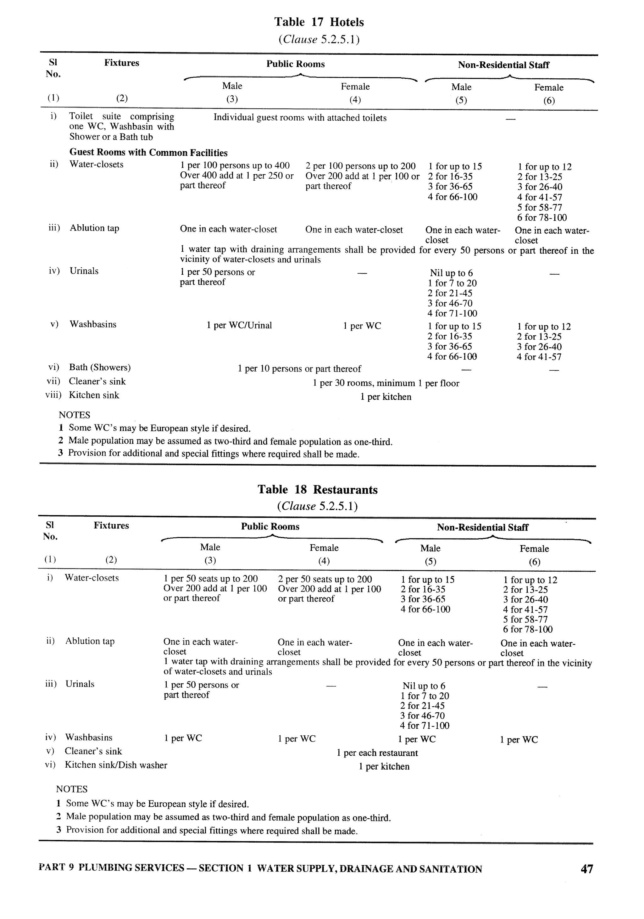 National Building Code 2005