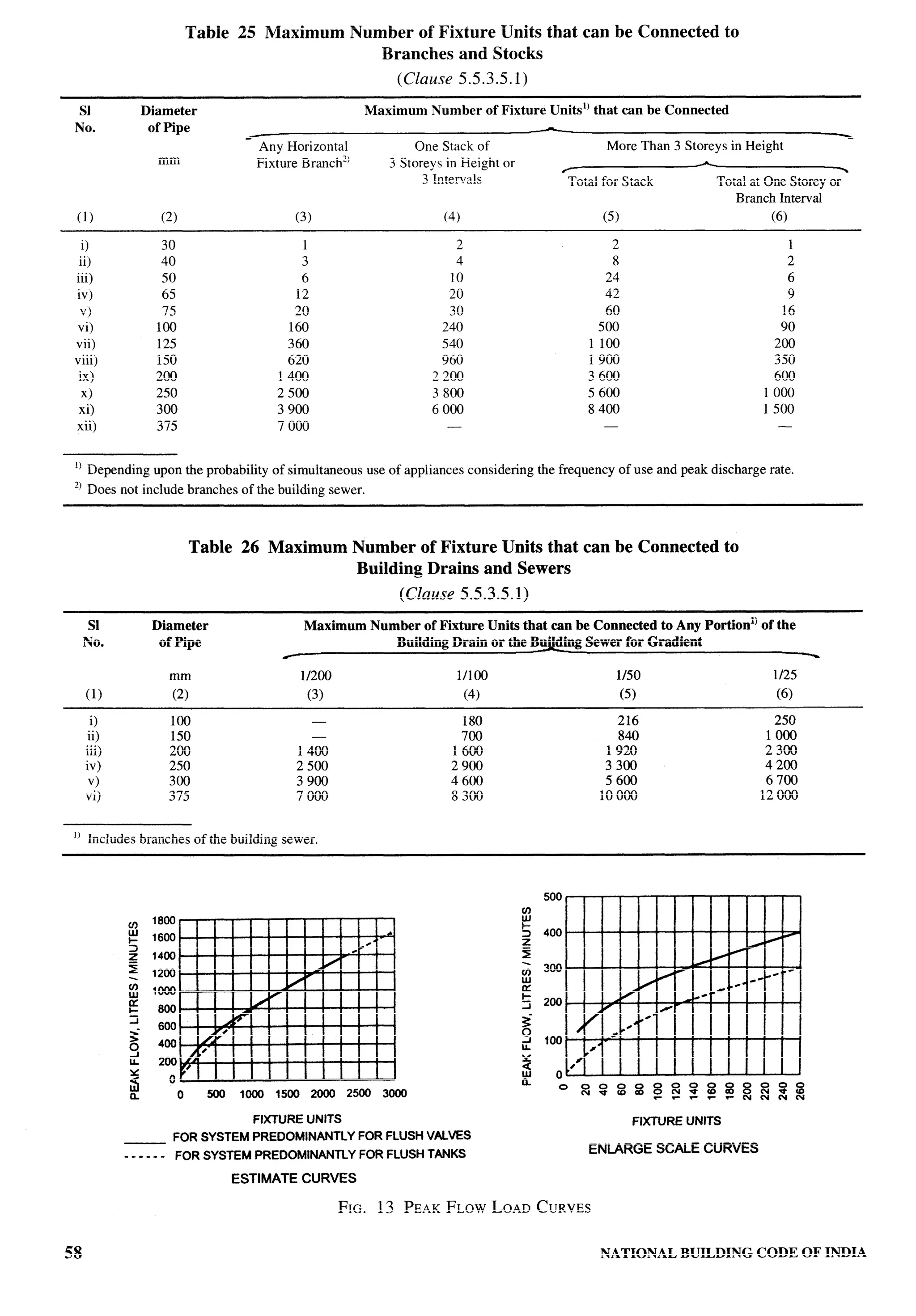 National Building Code 2005