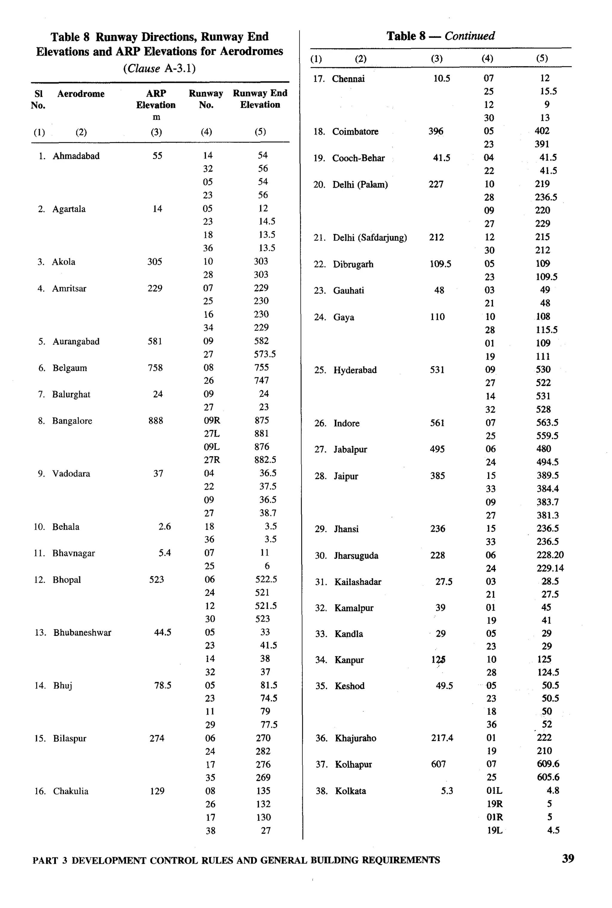 Table 8 Runway Directions,      Runway End                               Table 8 — Continued
 Elevations and ARP Elevations      for Aerodromes                                              (4)    (5)
                                                      (1)           (2)              (3)
                   (Clause A-3.1)
                                                      17. Chennai                     10.5      07      12

 S1   Aerodrome        ARP       Runway Runway End                                              25      15.5
No.                  Elevation     No.   Elevation                                              12       9
                         m                                                                      30      13
(1)          (2)        (3)         (4)       (5)      18. Coimbaton?               3%          05     402
                                                                                                23     391
 1. Ahmadabad            55         14         54      19. Cooch-Behar               41.5       04      41.5
                                    32         56                                               22      41.5
                                    05         54     20.    Delhi (Pakan)          227         10     219
                                    23         56                                               28     236.5
 2. Agartala             14         05         12                                               09     220
                                    23         14.5                                             27     229
                                    18         13.5   21.    Delhi (Safdarjung)     212         12     215
                                    36         13.5                                             30     212
 3. Akola              305          10        303     22.    Dibrugarh               109.5      05     109
                                    28        303                                               23     109.5
 4. Amritsar           229          07        229      23.   Gauhati                  48        03      49
                                    25        230                                               21      48
                                    16        230      24.   Gaya                    110        10     108
                                    34        229                                               28     115.5
 5. Aurangabad         581          09        582                                               01     109
                                    27        573.5                                             19     111
 6. Belgaum             758         08        755      25. Hyderabad                 531        09     530
                                    26        747                                               27     522
 7. Balurghat            24         09         24                                                14    531
                                    27         23                                               32     528
 8. Bangalore           888                   875      26. Indore                    561        07     563.5
                                    27L       881                                               25     559.5
                                    09L       876      27.   Jabalprrr               495        06     480
                                    27R       882.5                                             24     494.5
 9. Vadodara             37         04         36.5    28. Jaipur                    385         15    389.5
                                    22         37.5                                             33     384.4
                                    09         36.5                                             09     383.7
                                    27         38.7                                             27     381.3
10. Behala                2.6        18         3.5    29. Jhansi                    236         15    236.5
                                     36         3.5                                             33     236.5
11. Bhavnagar             5.4        07        11      30. Jharsuguda                228        06     228.20
                                     25         6                                               24     229.14
12. Bhopal              523          06       522.5    31.   Kailashadar              27.5      03      28.5
                                     24       521                                               21      27.5
                                     12       521.5    32.   KamsdPur                 39        01      45
                                     30       523                                                19     41
13. Bhubaneshwat         44.5        05        33      33.   Kaodla                   29        05      29
                                     23        41.5                                              23     29
                                     14        38      34.   Kanpur                  Iv          10    125
                                     32        37                                                28    124.5
14. Bhuj                 7s.5        05        81.5    35.   Keshod                   49.5       05     50.5
                                     23        74.5                                              23     50.5
                                     11        79                                                18     50
                                     29        77.5                                              36     52
15. Bilaspur            274          06       270      36. Khajurrdto                217.4       01    “222
                                     24       282                                                19    210
                                     17       276      37.   Kolhapur                607         07    609.6
                                     35       269                                                25    605.6
16. Chakulia            129          08        135     38.   Kolkata                      5.3    OIL      4.8
                                     26        132                                               19R      5
                                     17        130                                               OIR      5
                                     38         27                                               19L      4.5


PART 3 DEVELOPMENT CONTROL RULES AND GENERAL BUILDINGREQUIREMENTS                                               39
 