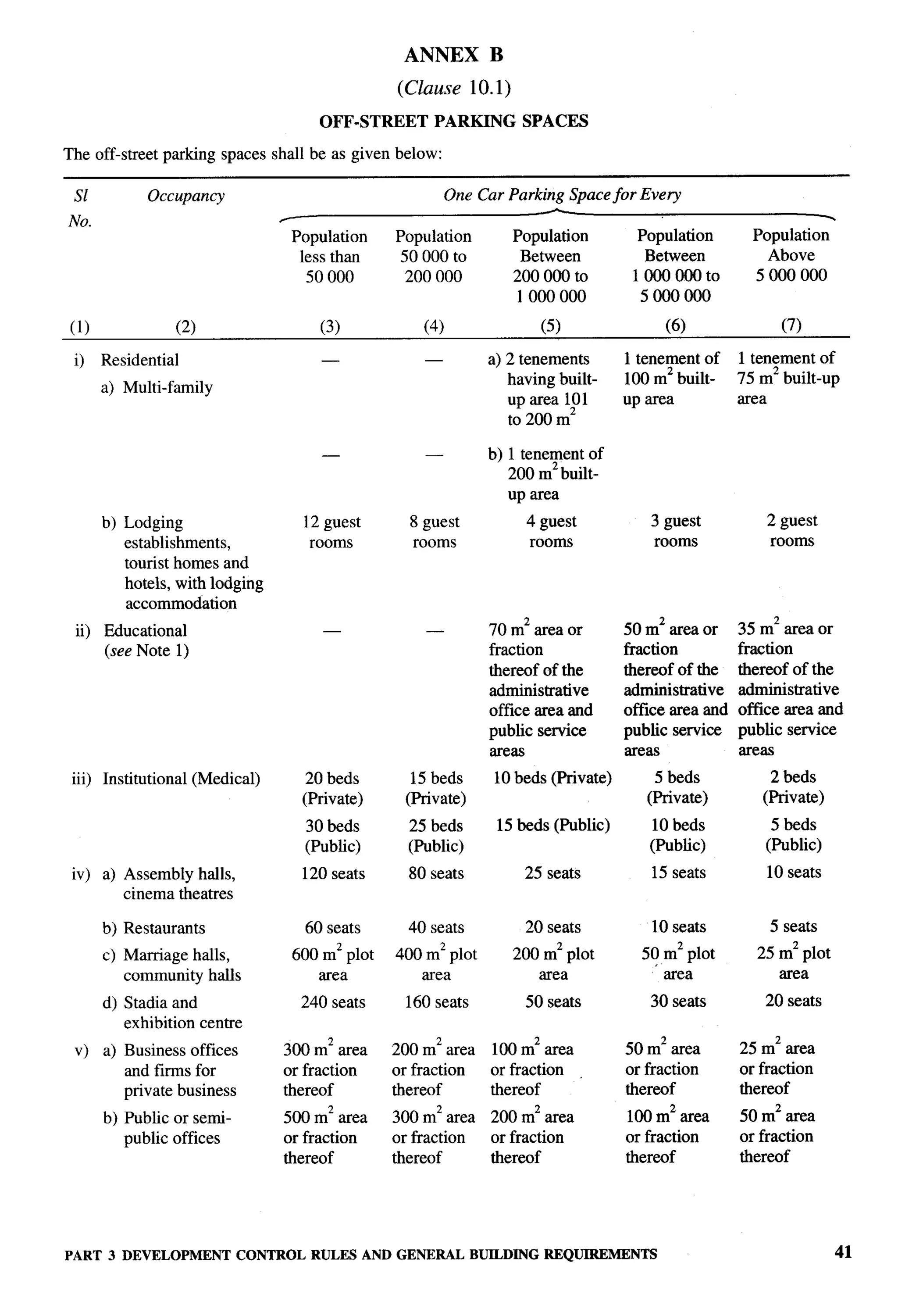ANNEX           B
                                                      (Clause 10.1)
                                            OFF-STREET       PARKING        SPACES

The off-street parking spaces shall be as given below:

 sl           Occupancy                                          One Car Parking Space for Eve~
                                                                               A
No.                                 /                                                                                       
                                        Population    Population           Population        Population        Population
                                         less than     50000 to             Between           Between            Above
                                          50000         200000             200000 to        looooooto          5000000
                                                                            1000000          5000000
 (1)                  (2)                   (3)            (4)                 (5)               (6)               (7)

 i)    Residential                          —              —          a) 2 tenements       1 tenement of     1 tenement of
       a) Multi-family                                                   having built-     100 m2 built-     75 m2 built-up
                                                                         up area 101       up area           area
                                                                         to 200 m2

                                            —              —          b) 1 tenement of
                                                                         200 m2 built-                                               .
                                                                         up area
       b) Lodging                        12 guest        8 guest            4 guest            3 guest           2 guest
          establishments,                 rooms          rooms              rooms              rooms             rooms
          tourist homes and
          hotels, with lodging
          accommodation
 ii)   Educational                          —              —          70 m2 area or        50 m2 area or     35 m2 area or
       (see Note 1)                                                   fraction             fraction          fraction
                                                                      thereof of the       thereof of the    thereof of the
                                                                      administrative       administrative    administrative
                                                                      office area and      ofilce area and   office area and
                                                                      public service       public service    public service
                                                                                                                --”       -
                                                                      areas                areas             areas
 iii) Institutional     (Medical)         20 beds       15 beds        10 beds (Private)       5 beds            2 beds
                                         (Private)     (Private)                              (Private)         (Private)
                                          30 beds        25 beds        15 beds (Public)       10 beds            5 beds
                                          (Public)       (Public)                             (Public)           (Public)
 iv) a) Assembly halls,                  120 seats       80 seats           25 seats           15 seats          10 seats
        cinema theatres

       b) Restaurants                     60 seats       40 seats           20 seats           10 seats          5 seats
       c) Marriage halls,               600 m2 plot   400 m2 plot          200 m2 plot       50 m2 plot        25 m2 plot
          community halls                   area         area                 area             “ area             area
       d) Stadia and                     240 seats     160 seats            50 seats          30 seats           20 seats
          exhibition centre
 v)    a) Business offices          300 m2 area       200 m2 area      100 m2 area         50 m2 area        25 m2 area
          and firms for             or fraction       or fraction      or fraction         or fraction       or fraction
          private business          thereof           thereof          thereof             thereof           thereof
       b) Public or semip-          500 m2 area       300 m2 area      200 m2 area         100 m2 area       50 m2 area
          ublic offices             or fraction       or fraction      or fraction         or fraction       or fraction
                                    thereof           thereof          thereof             thereof           thereof




PART 3 DEVELOPMENT CONTROL RULES AND GENERAL BUILDINGREQUIREMENTS                                                               41
 