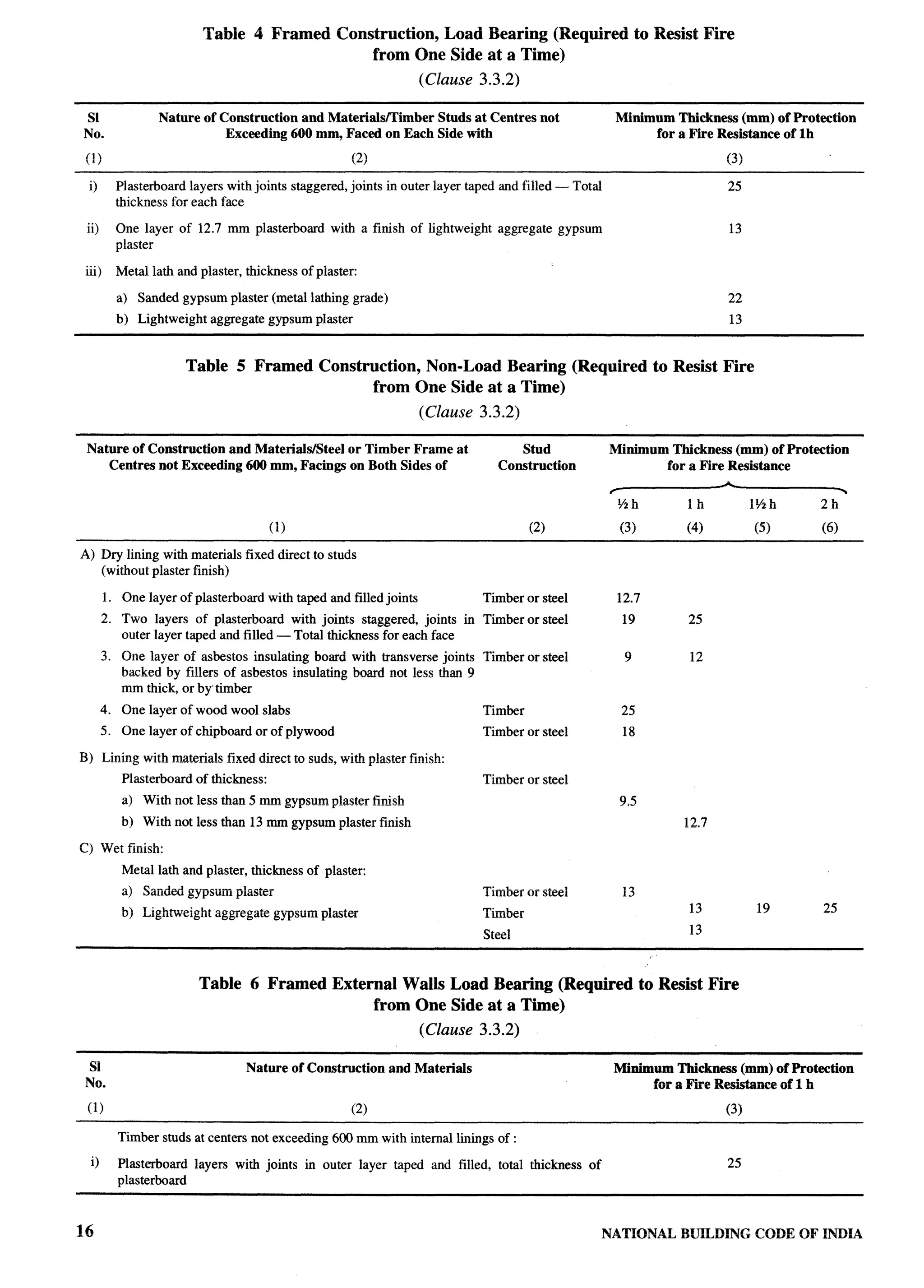 Table 4 Framed Construction, Load Bearing (Required                                to Resist Fire
                                                   from One Side at a Time)
                                                                      (Clause 3.3.2)

 S1                  Nature of Construction and Materials/Timber Studs at Centres not                        Minimum Thickness (mm) of Protection
No.                             Exceeding 600 mm, Facwi on Each Side with                                          for a Fire Resistance of lh

 (1)                                                       (2)                                                                  (3)

  i)         Plasterboard layers with joints staggered, joints in outer layer taped and filled — Total                          25
             thickness for each face
                                                                                                                                                        4,
 ii)         One layer of 12.7 mm plasterboard        with a finish of lightweight   aggregate gypsum                           13
             plaster

 iii)        Metal lath and plaster, thickness of plaster:

             a) Sanded gypsum plaster (metal lathing grade)                                                                     22
             b) Lightweight     aggregate gypsum plaster                                                                        13


                             Table 5 Framed Construction, Non-Load Bearing (Required                                to Resist Fire
                                                   from One Side at a Time)
                                                                      (Clause 3.3.2)

 Nature of Construction and Materials/Steel or Timber Frame at                           Stud            Minimum Thickness (mm) of Protection
    Centres not Exceeding 600 mm, Facings on Both Sides of                           Construction                for a Fire Resistance
                                                                                                         /                                          3

                                                                                                             %h          lh           l%h     2h
                                              (1)                                         (2)                (3)         (4)          (5)     (6)

A) Dry lining with materials fixed direct to studs
   (without plaster finish)

        1. One layer of plasterboard with taped and filled joints                Timber or steel             12.7
        2. Two layers of plasterboard with joints staggered, joints in Timber or steel                        19         25
           outer layer taped and filled — Total thickness for each face
                                                                                                                                                             ?
        3. One layer of asbestos insulating board with transverse joints Timber or steel                      9           12
           backed by fillers of asbestos insulating board not less than 9                                                                                    J
           mm thick, or by-timber
        4.    One layer of wood wool slabs                                       Timber                      25
        5. One layer of chipboard or of plywood                                  Timber or steel              18

B) Lining with materials fixed direct to suds, with plaster finish:
              Plasterboard    of thickness:                                      Timber or steel
              a) With not less than 5 mm gypsum plaster finish                                               9.5
              b) With not less than 13 mm gypsum plaster finish                                                          12.7

C) Wet finish:
              Metal lath and plaster, thickness of plaster:
              a) Sanded gypsum plaster                                           Timber or steel              13
              b) Lightweight aggregate gypsum plaster                            Timber                                   13           19     25

                                                                                 Steel                                    13



                              Table 6 Framed External Walls Load Bearing (Required to Resist Fire
                                                   from One Side at a Time)
                                                                      (Clause 3.3.2)

  S1                                    Nature of Construction   and Materials                            Minimum T&knew (mm) of Protection
 No.                                                                                                            for a Fire Resistance of 1 h
 (1)                                                       (2)                                                                  (3)

             Timber studs at centers not exceeding 600 mm with internal linings of:

  i)         Plasterboard     layers with joints in outer layer taped and filled, total thickness   of                          25
             plasterboard



16                                                                                                       NATIONAL       BUILDING      CODE OF INDIA
 