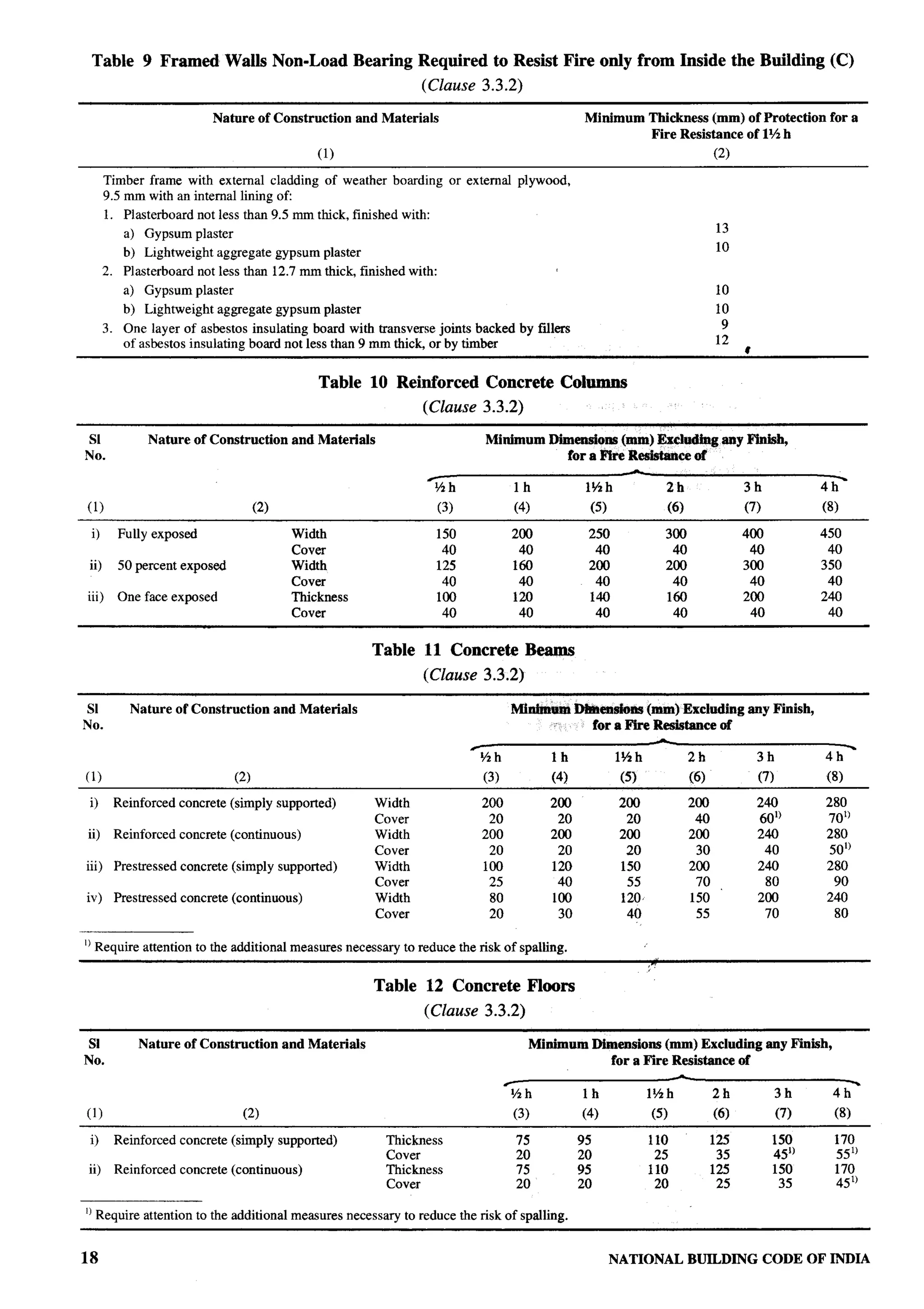 Table 9 Framed Wails Non-Load Bearing Required to Resist Fire only from Inside the Building (C)
                                                                     (Clause 3.3.2)

                            Nature of Construction        and Materiafs                                       Minhtmm Thickness (mm) of Protection for a
                                                                                                                      Fire Resistance of 1?/2
                                                                                                                                            h
                                                  (1)                                                                                           (2)
       Timber frame with external cladding of weather boarding or external plywood,
       9.5 mm with an internal lining of
       1. Plasterboard not less than 9.5 mm thick, finished with:
          a) Gypsum plaster                                                                                                                     13
          b) Lightweight aggregate gypsum plaster                                                                                               10
       2. Plasterboard   not less than 12.7 mm thick, finished with:
          a) Gypsum plaster                                                                                                                     10
          b) Lightweight    aggregate gypsum plaster                                                                                            10
       3. One layer of asbestos insulating board with transverse joints backed by fdlers                                                         9
          of asbestos insulating board not less than 9 nun thick or by timber                                                                   12
                                                                                                                                                      t

                                                  Table 10 Reinforced Concrete Columns
                                                                     (Clause 3.3.2)

 SI            Nature of Construction        and Materiafs                           Mhdnmm Dimensions (mm) Excluding auy Fhdsh,
No.                                                                                            for a I&e Reaistmtee of
                                                                      /                                                                                                -
                                                                          ?hh                  lh             1% h                  2h                3h               4h
(1)                                  (2)                                   (3)                 (4)                (5)               (6)               (7)              (8)

 i)      Fully exposed                       Width                         150                 200            250                   300               400              450
                                             cover                          40                  40             40                    40                40               40
 ii)     50 percent exposed                  Width                         125                 160            200                   200               300              350
                                             cover                          40                  40             40                    40                40               40
iii)     One face exposed                    Thickness                     100                 120            140                   160               200              240
                                             Cover                          40                  40             40                    40                40               40


                                                             Table 11 Concrete Beams
                                                                     (Clause 3.3.2)

SI         Nature of Construction          and Materhds                                        Minimum Di?nenakms (mm) Excluding any Finish,
No.                                                                                                       for a Fire Redstance of
                                                                                 6
                                                                                                                               -                                             
                                                                                     %h                lh               1%h               2h               3h          4b
(1)                            (2)                                                   (3)               (4)               (5)              [6)              (7)          (8)

 i)     Reinforced concrete (simply supported)               Width                   200               200               200              200              240         280
                                                                                                                                                           601)        7.01)
                                                             Cover                    20                20                20               40
ii)     Reinforced concrete (continuous)                     Width                   200               200               200              200              240         280
                                                             Cover                    20                20                20               30               40         5(JI)
iii)     Prestressed concrete (simply supported)             Width                   100               120               150              200              240          280
                                                             Cover                    25                40                55               70               80           90
iv)      Prestressed concrete (continuous)                   Width                    80               100               120              150              200          240
                                                             Cover                    20                30                40               55               70           80

1 Requhe attention to tie additional measures necessary to reduce the risk of sP~fing.
 I


                                                             Table 12 Concrete Floors
                                                                     (Clause 3.3.2)

 S1          Nature of Construction         and Materials                                           Minimum Dimensions (mm) Excluding any Finiih,
No.                                                                                                            for a Elre Resistance of
                                                                                           e
                                                                                                                                     -                                           
                                                                                               1/2h          lh                l%h              2h               3h        4h
(1)                              (2)                                                           (3)           (4)                (5)             (6)              (7)       (8)
 i)      Reinforced concrete (simply supported)                Thickness                        75           95                110              125             150         170
                                                               Cover                            20           20                 25               35             451)        551)
 ii)     Reinforced concrete (continuous)                      Thickness                        75           95                110              125              150        170
                                                               Cover                            20           20                    20           25                35        451)

1)Require attention to the ~dirional         measures necessary to reduce the risk of sPsfling.


18                                                                                                                      NATIONAL          BUILDING          CODE OF INDIA
 